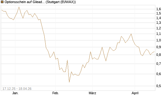 Optionsschein auf Gilead Sciences [Goldman Sachs Bank Europe SE] Chart