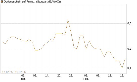 Optionsschein auf Puma [Goldman Sachs Bank Europe SE] Chart