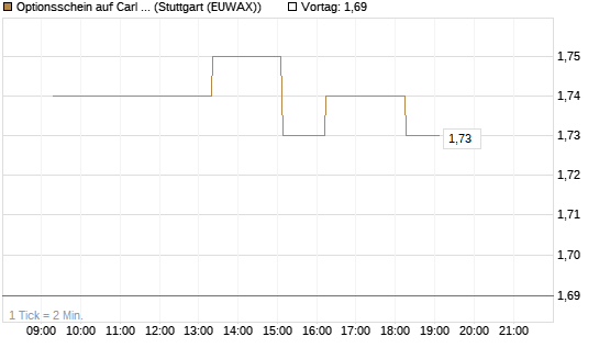 Optionsschein auf Carl Zeiss Meditec [Goldman Sachs Bank Europe SE] Chart