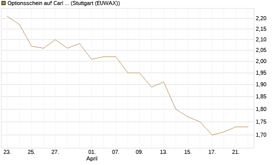 Optionsschein auf Carl Zeiss Meditec [Goldman Sachs Bank Europe SE] Chart