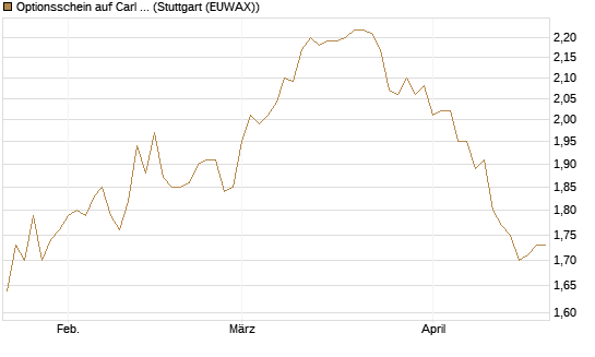 Optionsschein auf Carl Zeiss Meditec [Goldman Sachs Bank Europe SE] Chart