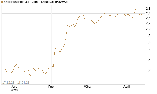 Optionsschein auf Cognizant [Goldman Sachs Bank Europe SE] Chart