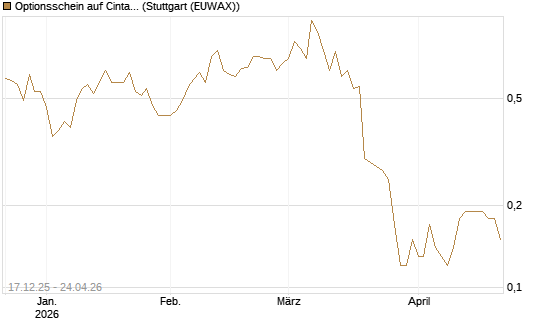 Optionsschein auf Cintas [Goldman Sachs Bank Europe SE] Chart