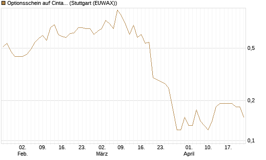 Optionsschein auf Cintas [Goldman Sachs Bank Europe SE] Chart