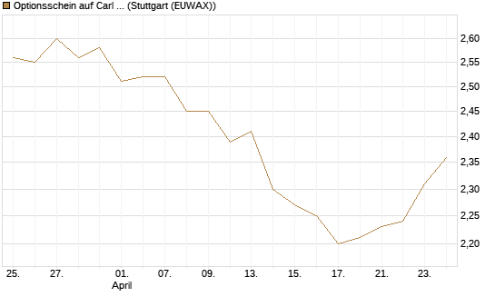 Optionsschein auf Carl Zeiss Meditec [Goldman Sachs Bank Europe SE] Chart