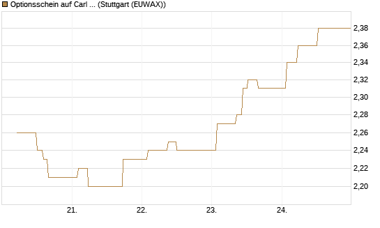 Optionsschein auf Carl Zeiss Meditec [Goldman Sachs Bank Europe SE] Chart