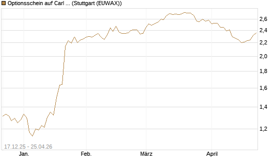 Optionsschein auf Carl Zeiss Meditec [Goldman Sachs Bank Europe SE] Chart