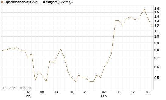 Optionsschein auf Air Liquide [Goldman Sachs Bank Europe SE] Chart