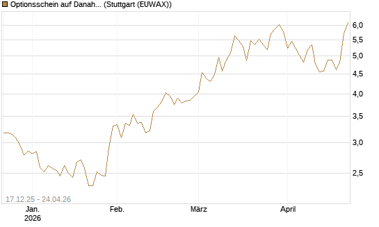 Optionsschein auf Danaher [Goldman Sachs Bank Europe SE] Chart