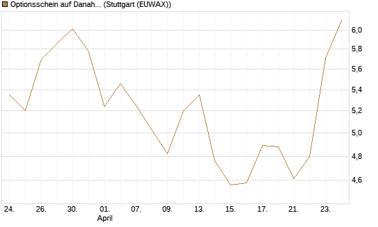 Optionsschein auf Danaher [Goldman Sachs Bank Europe SE] Chart