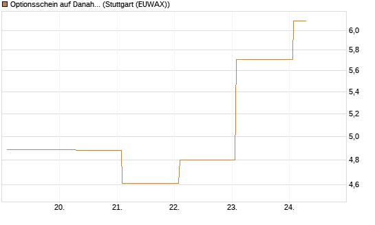Optionsschein auf Danaher [Goldman Sachs Bank Europe SE] Chart