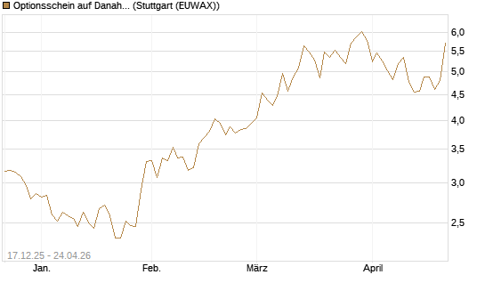 Optionsschein auf Danaher [Goldman Sachs Bank Europe SE] Chart