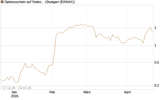 Optionsschein auf Fedex [Goldman Sachs Bank Europe SE] Chart