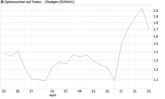 Optionsschein auf Fedex [Goldman Sachs Bank Europe SE] Chart