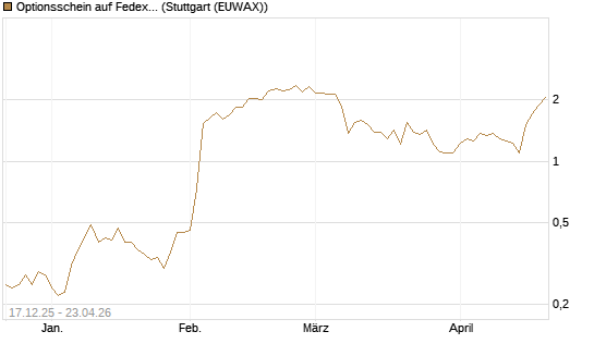 Optionsschein auf Fedex [Goldman Sachs Bank Europe SE] Chart