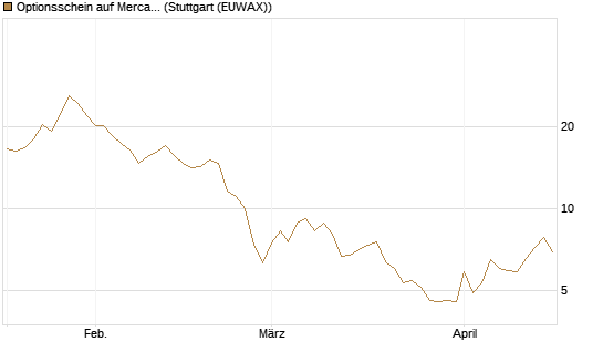 Optionsschein auf MercadoLibre [Goldman Sachs Bank Europe SE] Chart