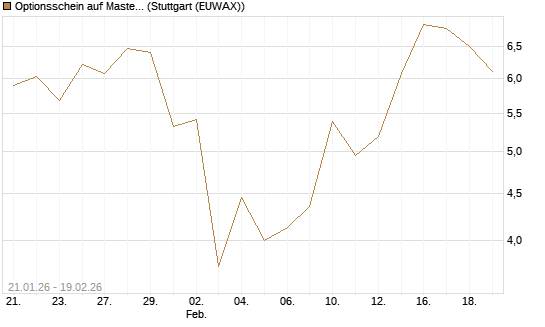 Optionsschein auf Mastercard [Goldman Sachs Bank Europe SE] Chart
