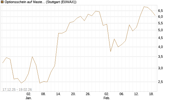 Optionsschein auf Mastercard [Goldman Sachs Bank Europe SE] Chart