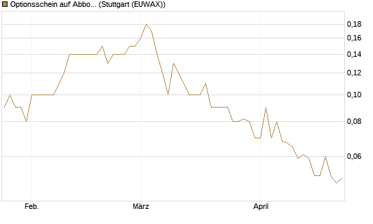 Optionsschein auf Abbott Laboratories [Goldman Sachs Bank Europe SE] Chart