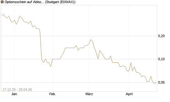 Optionsschein auf Abbott Laboratories [Goldman Sachs Bank Europe SE] Chart