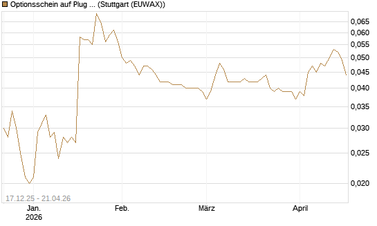Optionsschein auf Plug Power [Goldman Sachs Bank Europe SE] Chart
