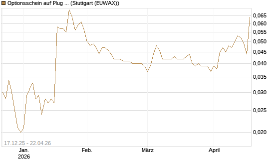 Optionsschein auf Plug Power [Goldman Sachs Bank Europe SE] Chart