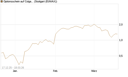 Optionsschein auf Colgate-Palmolive [Goldman Sachs Bank Europe SE] Chart