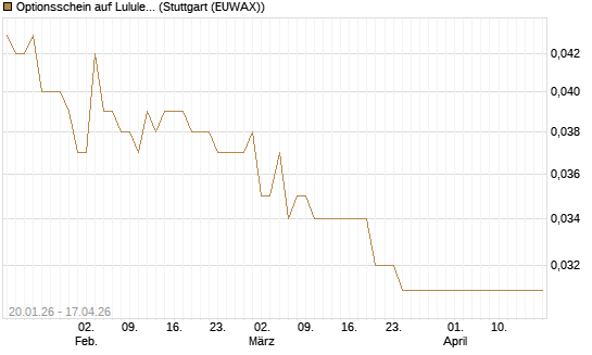 Optionsschein auf Lululemon Athletica [Goldman Sachs Bank Europe SE] Chart