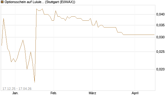 Optionsschein auf Lululemon Athletica [Goldman Sachs Bank Europe SE] Chart