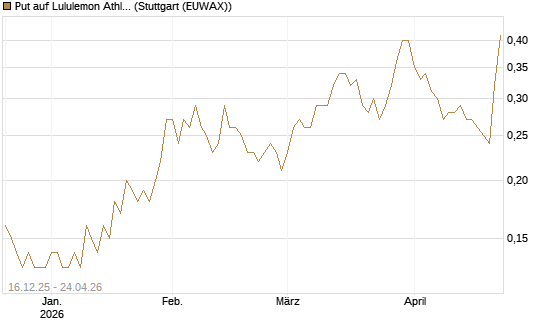 Put auf Lululemon Athletica [J.P. Morgan Structured Products B.V.] Chart