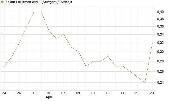 Put auf Lululemon Athletica [J.P. Morgan Structured Products B.V.] Chart