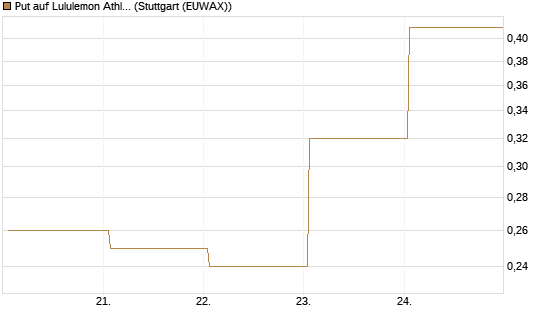 Put auf Lululemon Athletica [J.P. Morgan Structured Products B.V.] Chart