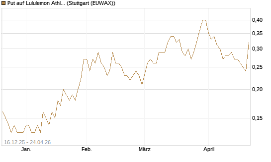 Put auf Lululemon Athletica [J.P. Morgan Structured Products B.V.] Chart