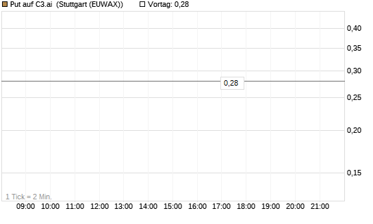 Put auf C3.ai [J.P. Morgan Structured Products B.V.] Chart