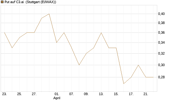 Put auf C3.ai [J.P. Morgan Structured Products B.V.] Chart