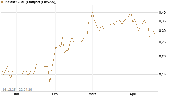 Put auf C3.ai [J.P. Morgan Structured Products B.V.] Chart