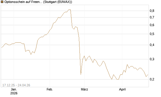 Optionsschein auf Freenet [Goldman Sachs Bank Europe SE] Chart