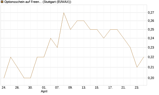 Optionsschein auf Freenet [Goldman Sachs Bank Europe SE] Chart