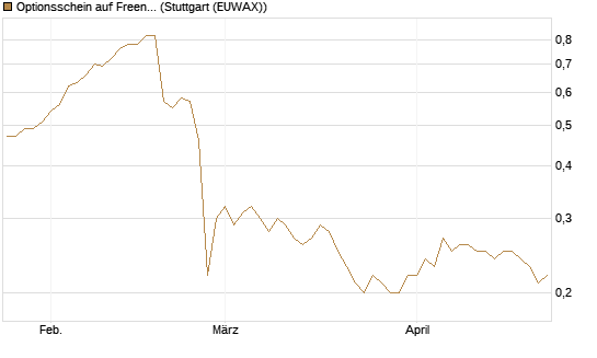 Optionsschein auf Freenet [Goldman Sachs Bank Europe SE] Chart