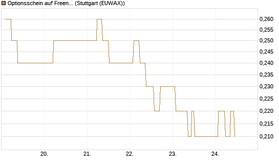 Optionsschein auf Freenet [Goldman Sachs Bank Europe SE] Chart