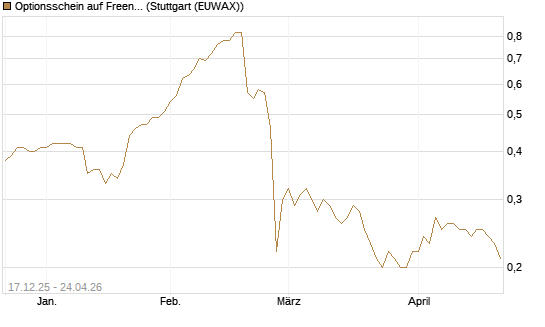 Optionsschein auf Freenet [Goldman Sachs Bank Europe SE] Chart