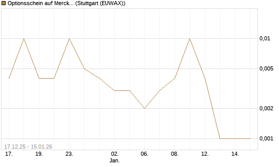 Optionsschein auf Merck & Co [Goldman Sachs Bank Europe SE] Chart