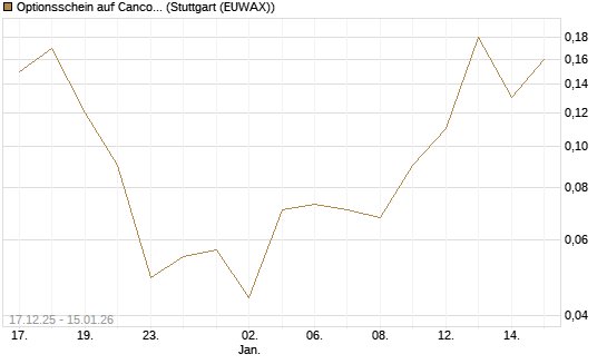 Optionsschein auf Cancom [Goldman Sachs Bank Europe SE] Chart