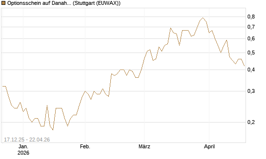 Optionsschein auf Danaher [Goldman Sachs Bank Europe SE] Chart