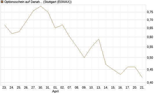 Optionsschein auf Danaher [Goldman Sachs Bank Europe SE] Chart