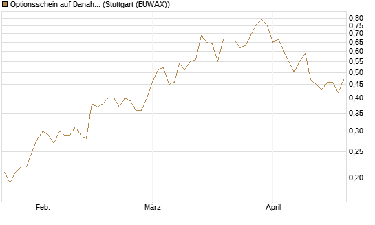 Optionsschein auf Danaher [Goldman Sachs Bank Europe SE] Chart
