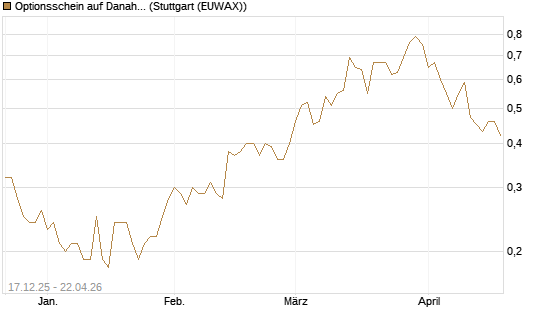 Optionsschein auf Danaher [Goldman Sachs Bank Europe SE] Chart