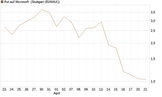 Put auf Microsoft [J.P. Morgan Structured Products B.V.] Chart