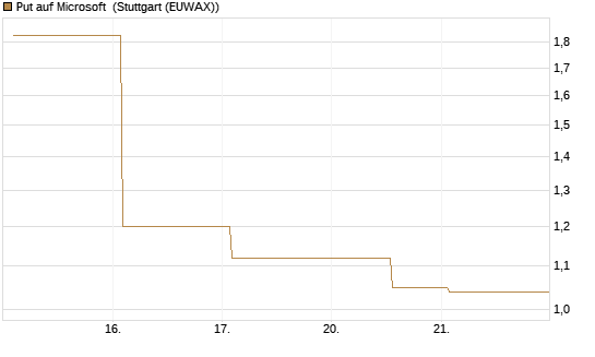 Put auf Microsoft [J.P. Morgan Structured Products B.V.] Chart