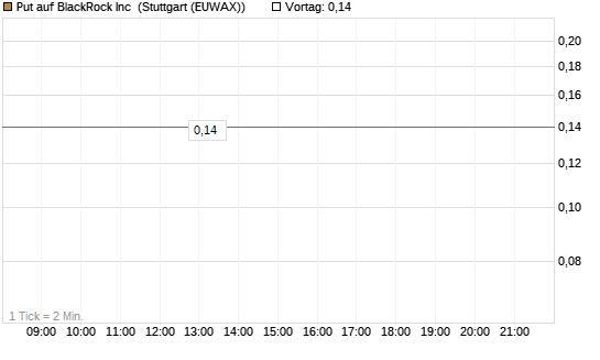Put auf BlackRock Inc [J.P. Morgan Structured Products B.V.] Chart